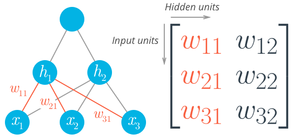 3_inputs_2_hides_weight_matrix